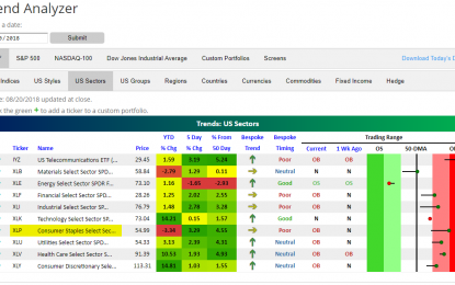 Consumer Staples Leading