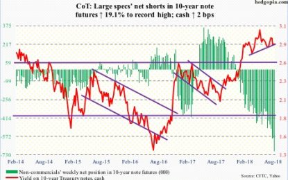 Looking At Futures Positions For The Week