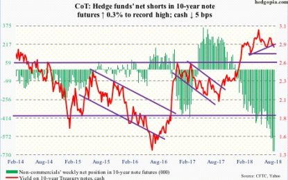 Peek Into The Future Via Futures: This Week’s Commitment Of Traders