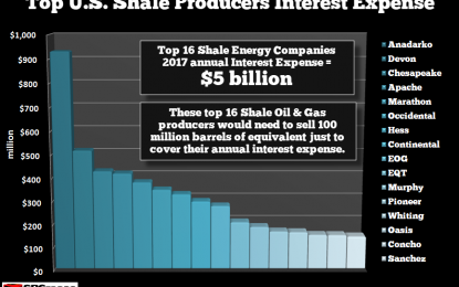 Top U.S. Shale Producers Soaring Debt Service Guts Profits