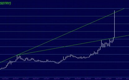 Turkey Approaching The Point Of No Return As Erdogan Blames The Currency Decline On USA