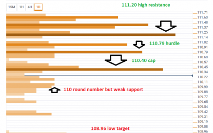 USD/JPY Path Of Least Is Resistance Is Down