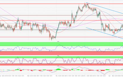 USD/CAD Technical Analysis: Bear Channel Targets A Break Below 1.3000 Figure