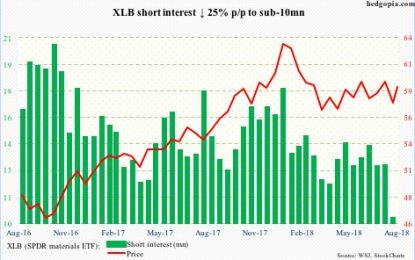 Long And Short Of Short Interest – Monday, August 27