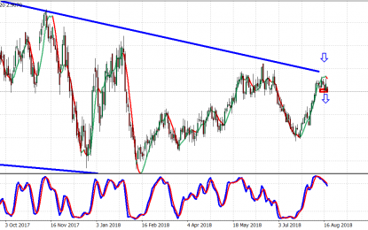 Natural Gas Shows Rejection Signs At Major Resistance Area