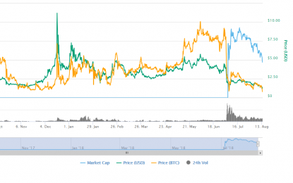 Tezos (XTZ) Nosedive Continues Despite Positive Coverage