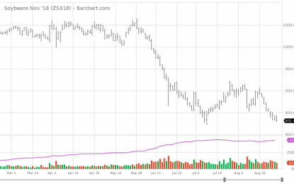 The Recovery In Agricultural Futures, Post-Tariff Imposition