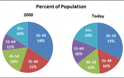 Millennials And The Labor Force: A Look At The Trends – Wednesday, August 8