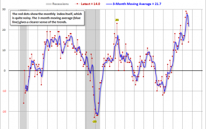 Kansas City Fed Survey: Index Edged Down In August