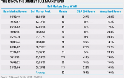 Yet To Break The Bull Market Record