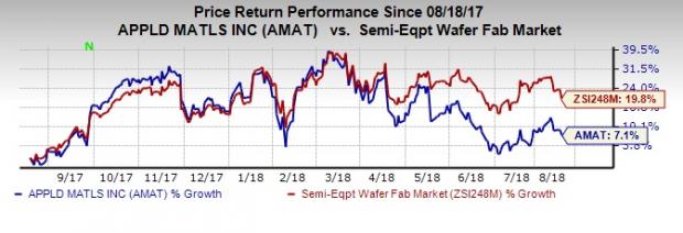 Applied Materials (AMAT) Beats On Q3 Earnings And Revenues