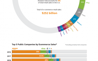 Chart: Amazon’s Dominance In Ecommerce