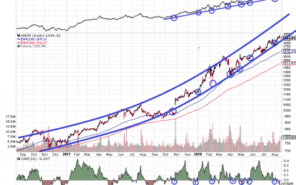 Amazon: Overbought Or Just Changing Gears?