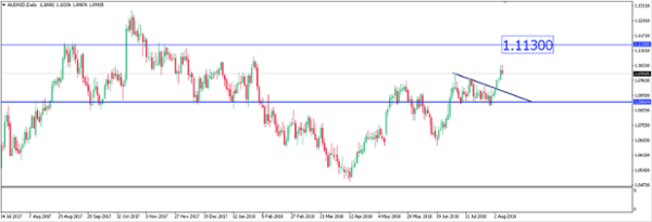 How To Trade RBNZ Rate Decision