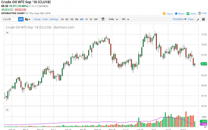 WTI Crude Oil And Natural Gas Forecast – Friday, August 17