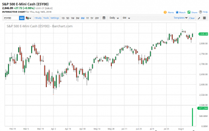 S&P 500 And Nasdaq 100 Forecast – Friday, August 17