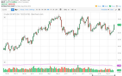 WTI Crude Oil And Natural Gas Forecast – Thursday, August 23