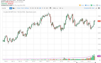 WTI Crude Oil And Natural Gas Forecast – Friday, August 24