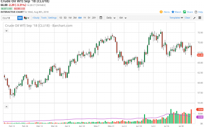 WTI Crude Oil And Natural Gas Forecast – Thursday, August 9