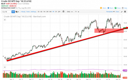 WTI Crude Oil And Natural Gas Forecast – Friday, August 10