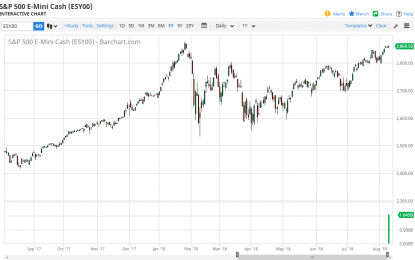 S&P 500 And Nasdaq 100 Forecast – Friday, August 10