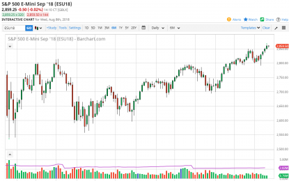 S&P 500 And Nasdaq 100 Forecast – Thursday, August 9