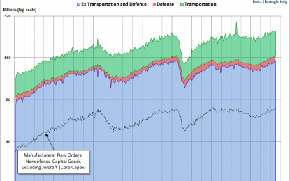 Headline Durable Goods Orders Down 1.7% In July