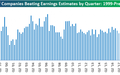 Top And Bottom Line Beat Rates Strong But Down A Bit From Prior Quarters