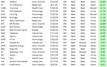 Best And Worst Performing S&P 500 Stocks On Earnings