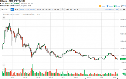 Bitcoin Daily Forecast – Tuesday, August 14