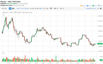 Bitcoin Daily Forecast – Monday, August 20