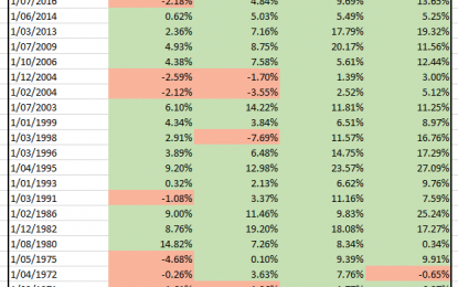 S&P And Nasdaq Are Up 5 Consecutive Months. Russell Is Up 6 Consecutive Months. What’s Next?