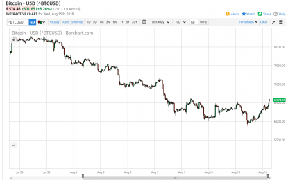 Bitcoin Daily Forecast – Thursday, August 16