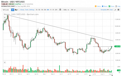 Bitcoin Daily Forecast – Wednesday, August 29