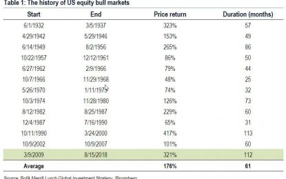 Just 4 Trading Days Until The Longest Bull Market Of All Time: What Happens Then