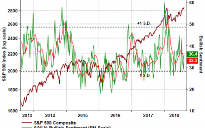 Sentiment Measures Not At Extremes