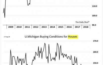 Consumer Sentiment Reports & Philly Fed Both Weak