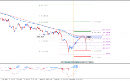 Gold Descending ZigZag Marks The Downtrend