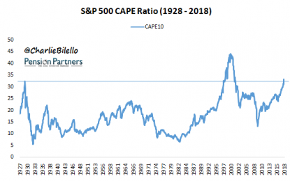 Low Interest Rates And High Valuations