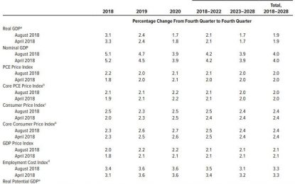 CBO Cuts 2018 GDP Outlook, Sees Fewer Fed Rate Hikes