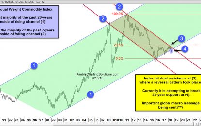 Are Commodities Sending Global Macro Message To Investors?