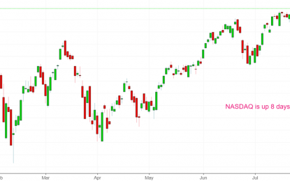 The Nasdaq Went Up 8 Days In A Row. What This Means For Stocks