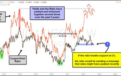 Are Interest Rates Peaking? Watch The Copper/Gold Ratio