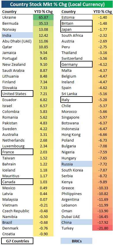 2018 Year-To-Date Country Stock Market Performance