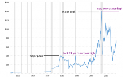 Oil Prices Are Going To The Extreme