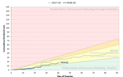 Mid-Quarter Snapshot Of Dividend Cuts In 2018-Q3