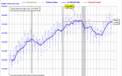 Gasoline Volume Sales And Our Changing Culture – Tuesday, August 21