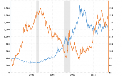 E
                                                
                        Gold And U.S. Dollar, Buffett, Trump – Nothing Has Changed