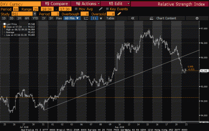 Head And Shoulders Top In Dollar Index