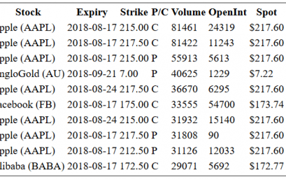 Hot Options Report For End Of Day – Friday, August 17